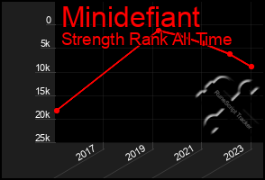 Total Graph of Minidefiant