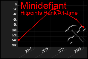 Total Graph of Minidefiant