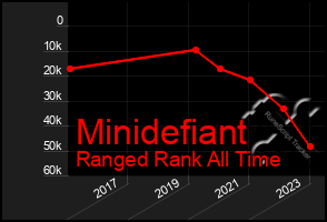 Total Graph of Minidefiant