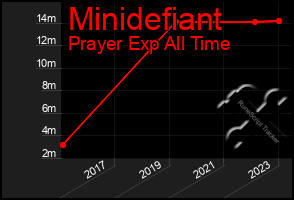 Total Graph of Minidefiant