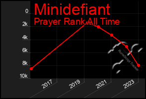Total Graph of Minidefiant