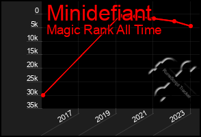 Total Graph of Minidefiant