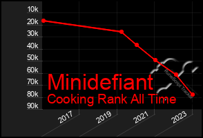 Total Graph of Minidefiant