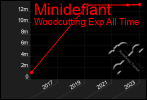 Total Graph of Minidefiant