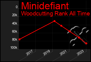 Total Graph of Minidefiant