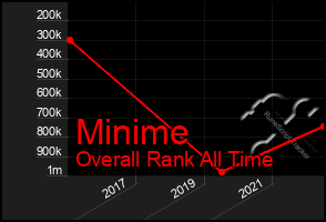 Total Graph of Minime