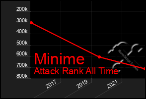 Total Graph of Minime