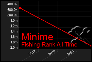 Total Graph of Minime
