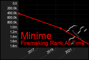 Total Graph of Minime