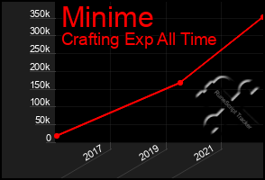 Total Graph of Minime