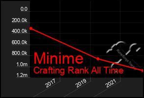 Total Graph of Minime