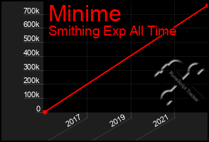 Total Graph of Minime