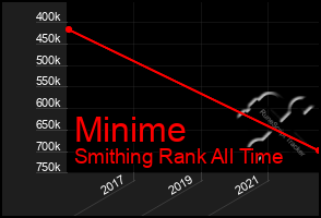 Total Graph of Minime