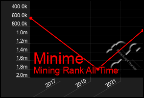 Total Graph of Minime