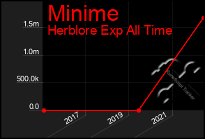 Total Graph of Minime