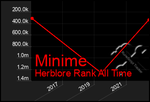Total Graph of Minime