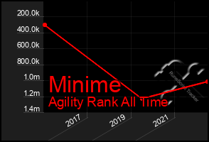 Total Graph of Minime