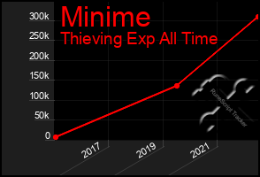 Total Graph of Minime