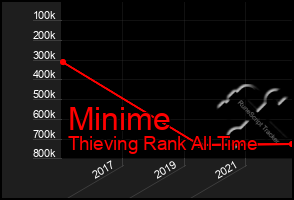 Total Graph of Minime