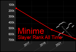 Total Graph of Minime