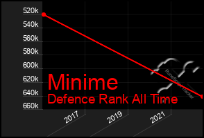 Total Graph of Minime