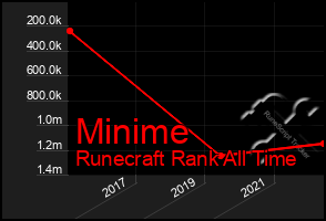 Total Graph of Minime