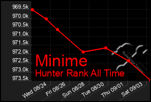 Total Graph of Minime