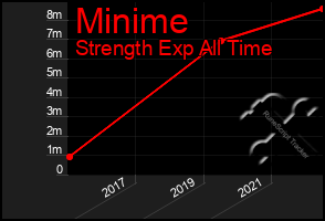 Total Graph of Minime