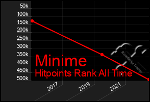 Total Graph of Minime