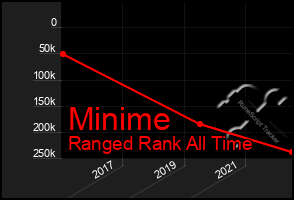 Total Graph of Minime