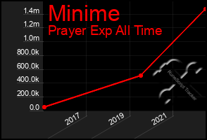 Total Graph of Minime