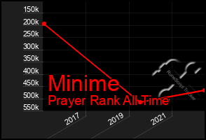 Total Graph of Minime
