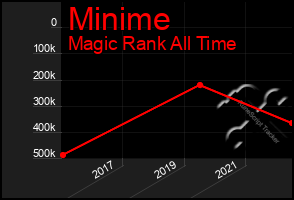 Total Graph of Minime