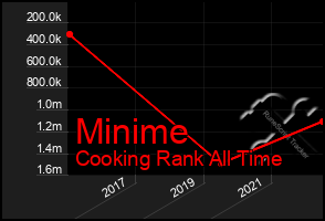 Total Graph of Minime