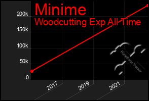 Total Graph of Minime