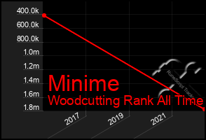 Total Graph of Minime