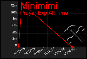 Total Graph of Minimimi