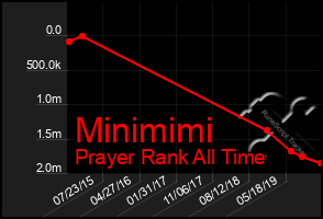 Total Graph of Minimimi