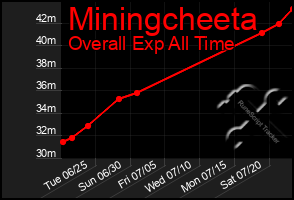 Total Graph of Miningcheeta