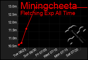 Total Graph of Miningcheeta