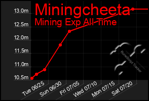 Total Graph of Miningcheeta