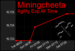 Total Graph of Miningcheeta