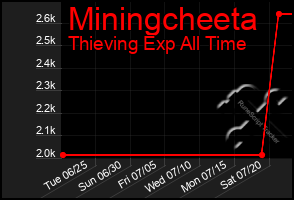 Total Graph of Miningcheeta
