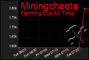 Total Graph of Miningcheeta