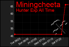 Total Graph of Miningcheeta