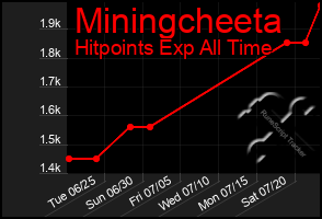 Total Graph of Miningcheeta
