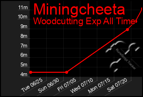 Total Graph of Miningcheeta
