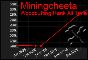 Total Graph of Miningcheeta