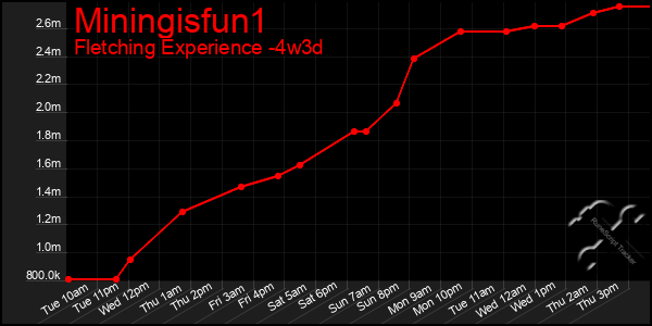 Last 31 Days Graph of Miningisfun1