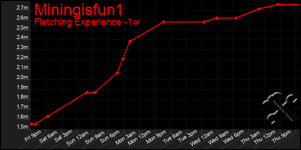 Last 7 Days Graph of Miningisfun1